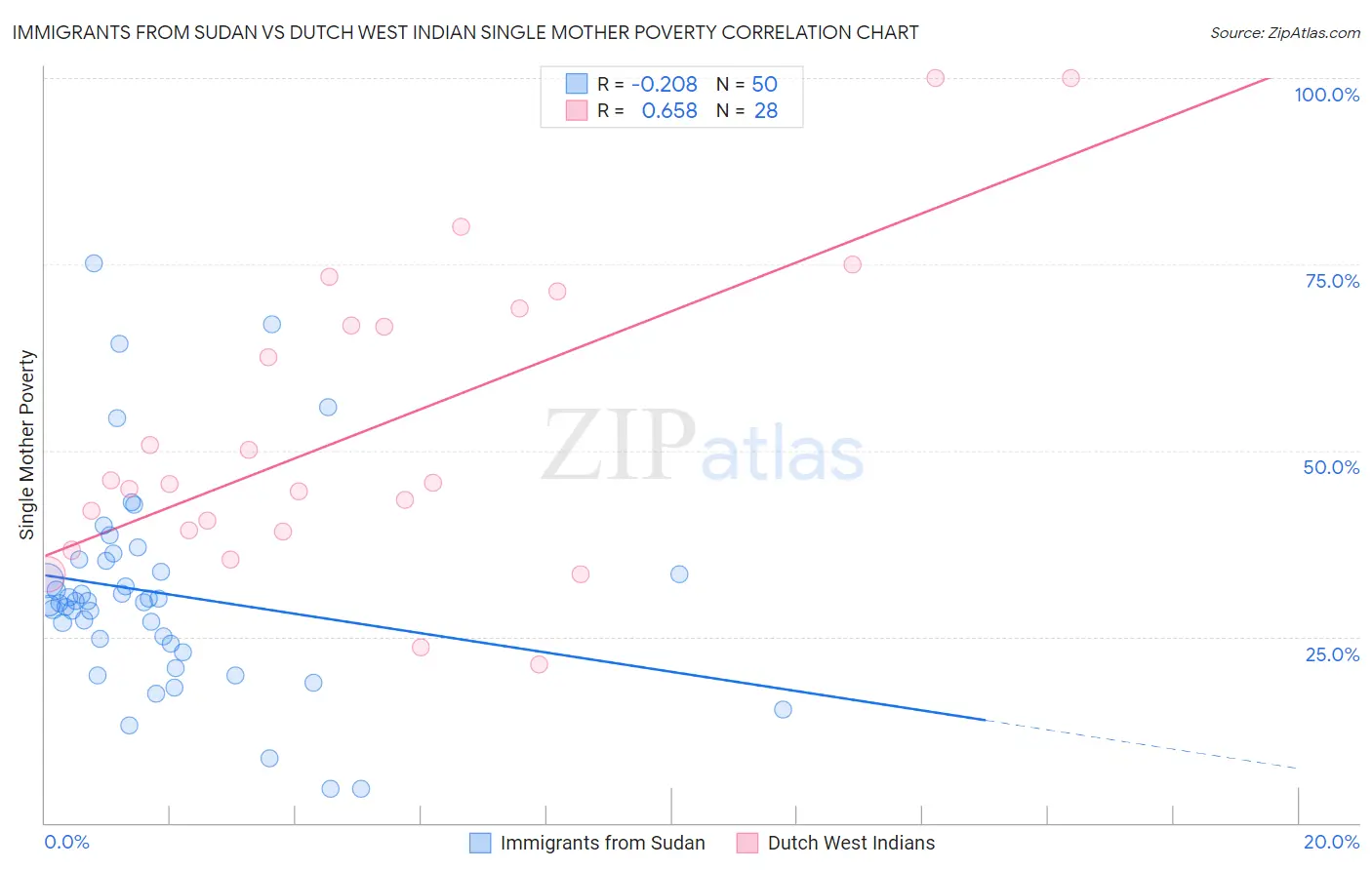 Immigrants from Sudan vs Dutch West Indian Single Mother Poverty