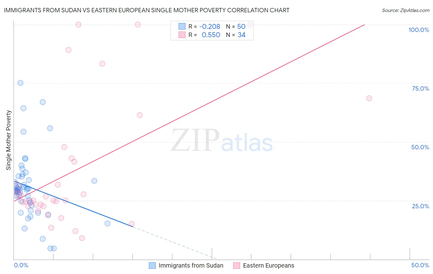 Immigrants from Sudan vs Eastern European Single Mother Poverty