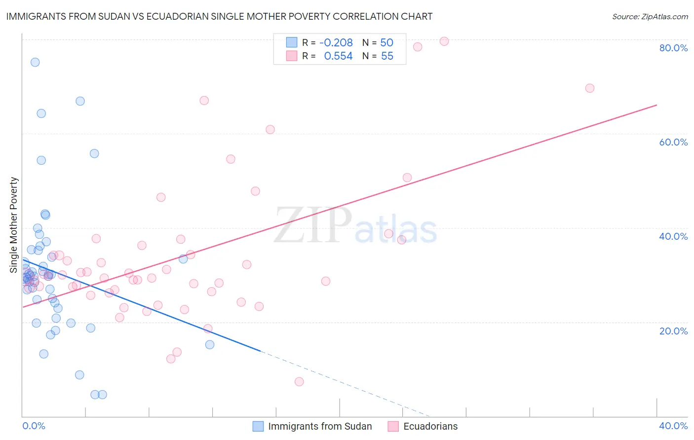 Immigrants from Sudan vs Ecuadorian Single Mother Poverty