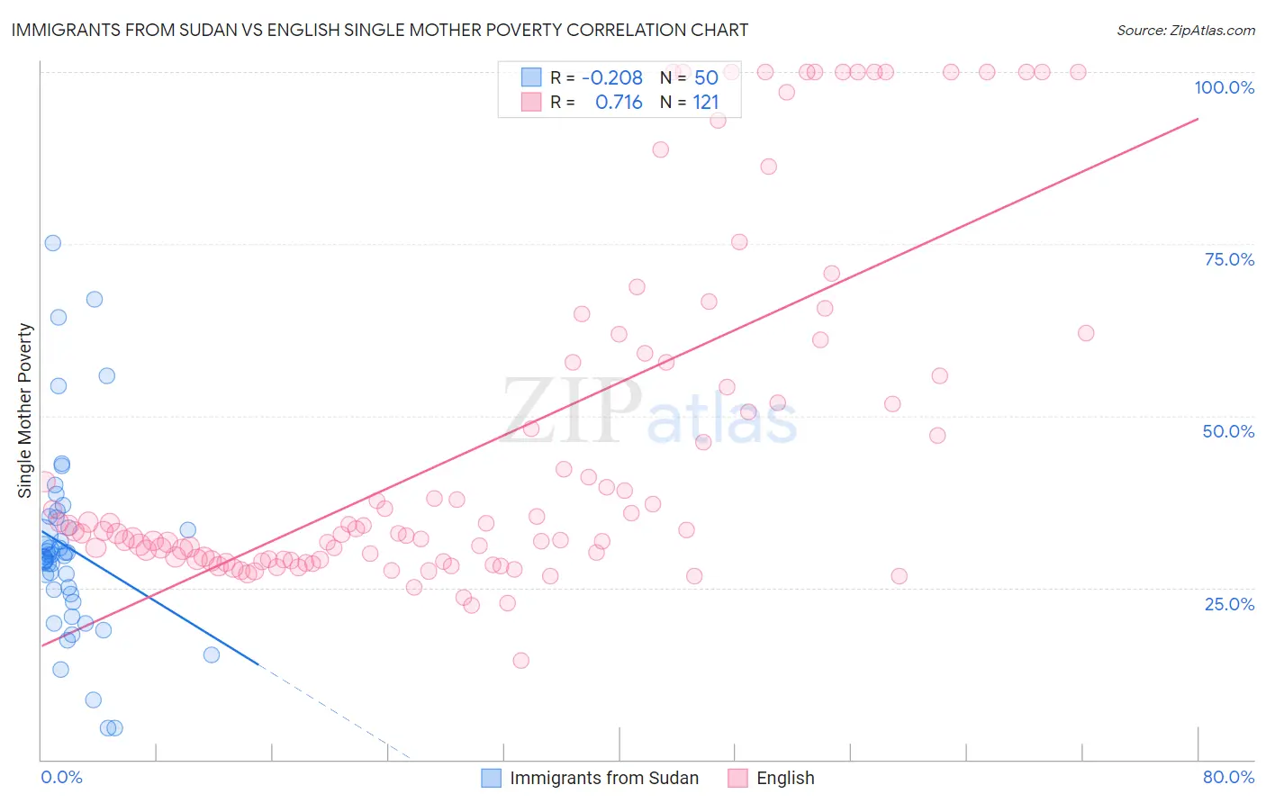 Immigrants from Sudan vs English Single Mother Poverty