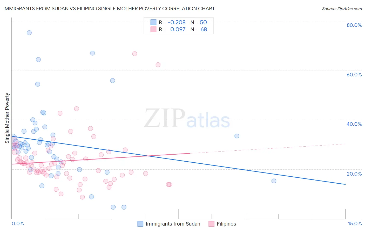 Immigrants from Sudan vs Filipino Single Mother Poverty