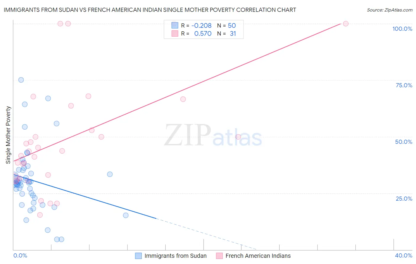 Immigrants from Sudan vs French American Indian Single Mother Poverty
