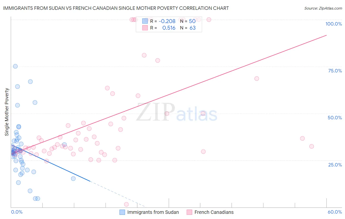 Immigrants from Sudan vs French Canadian Single Mother Poverty