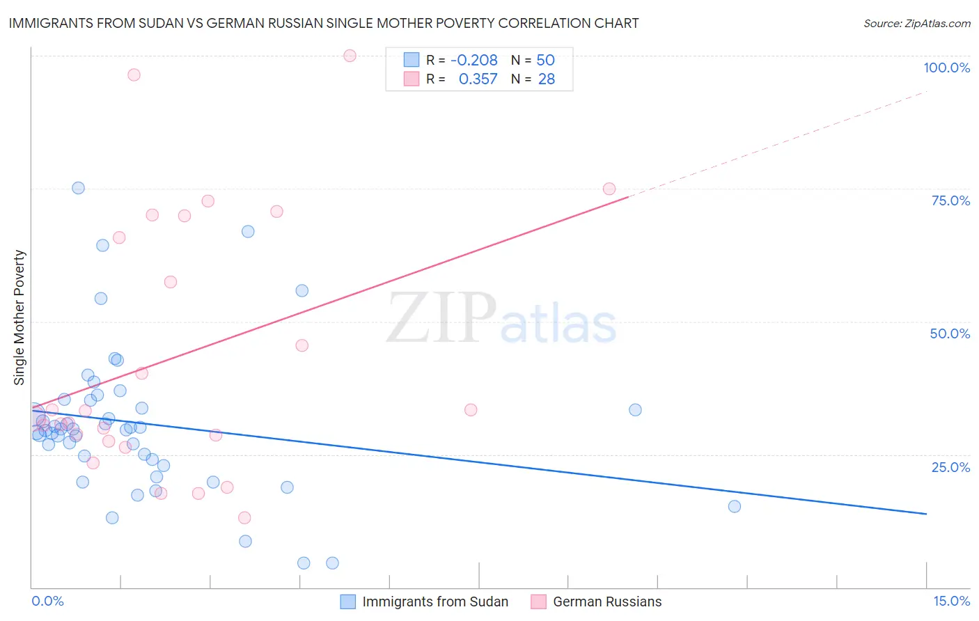 Immigrants from Sudan vs German Russian Single Mother Poverty