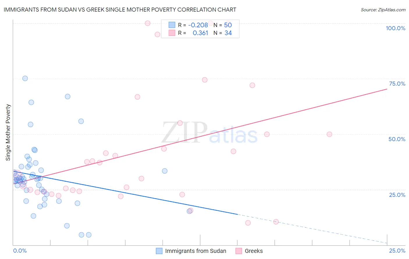 Immigrants from Sudan vs Greek Single Mother Poverty