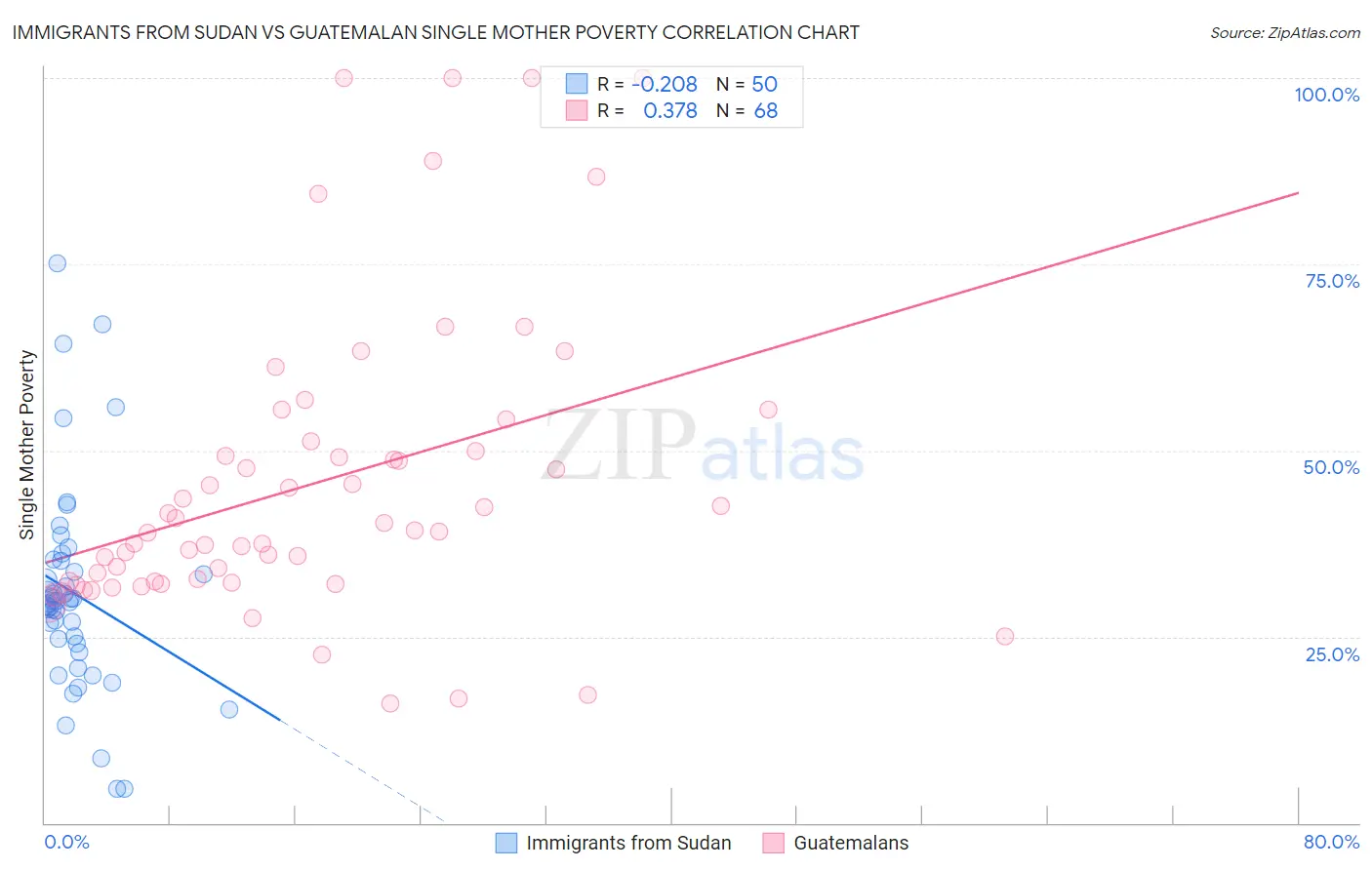 Immigrants from Sudan vs Guatemalan Single Mother Poverty