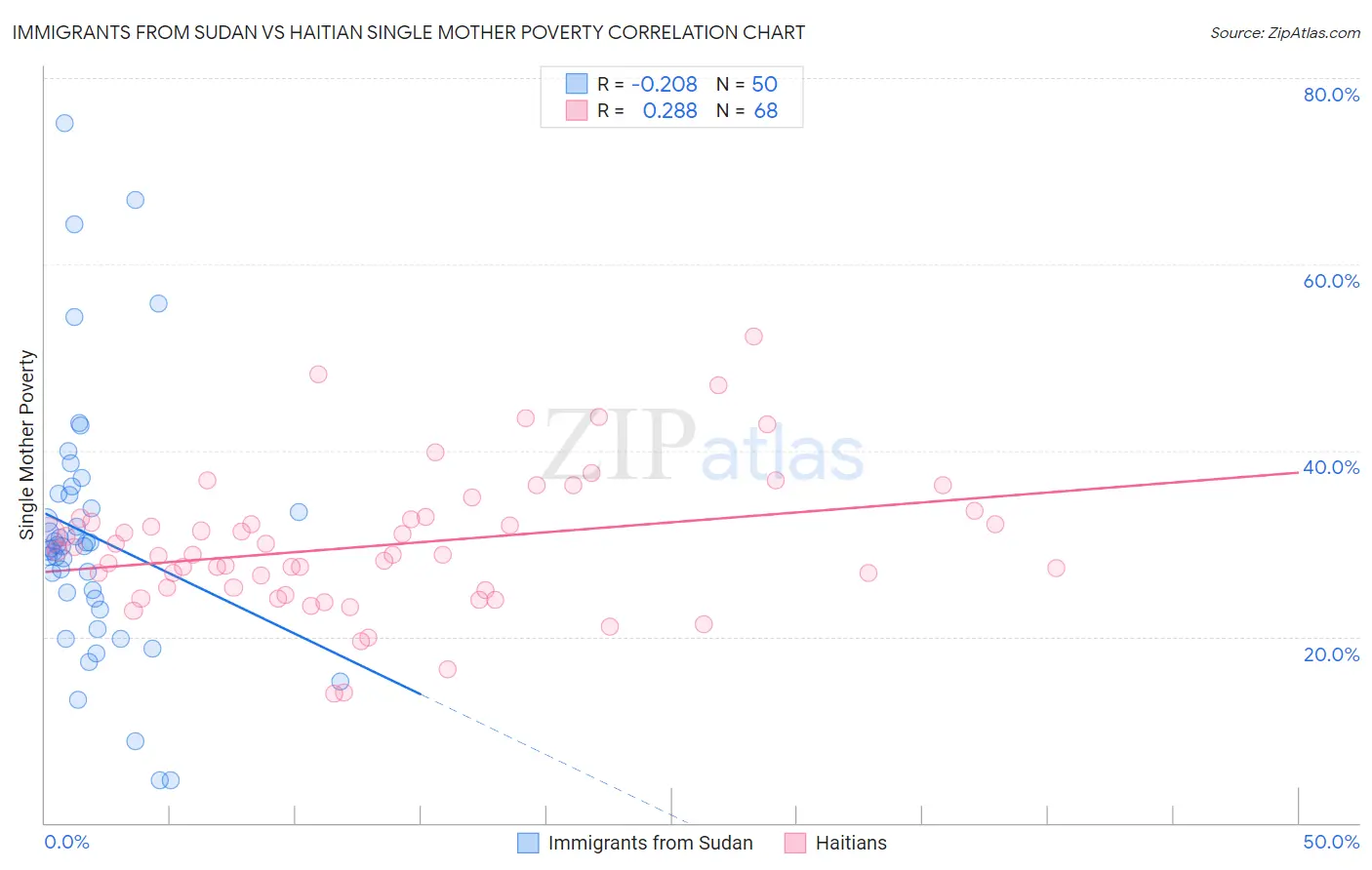 Immigrants from Sudan vs Haitian Single Mother Poverty