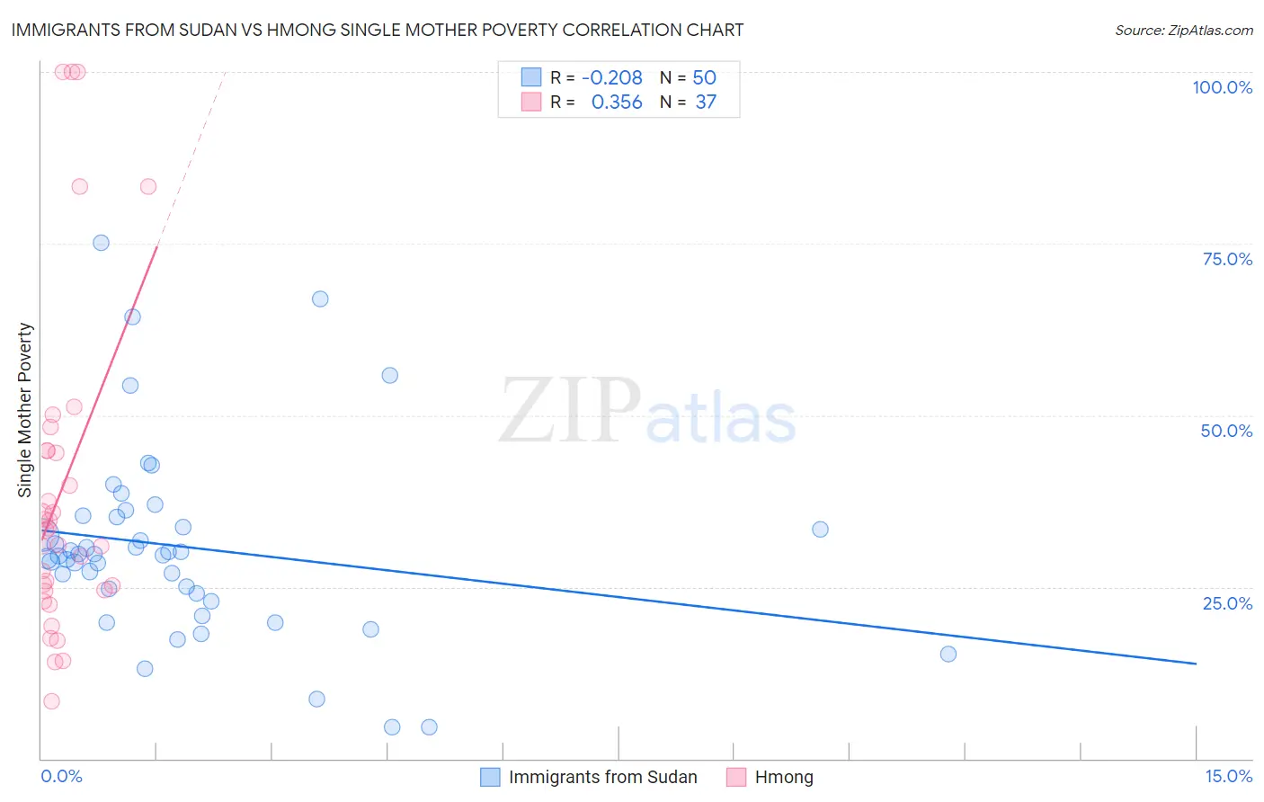 Immigrants from Sudan vs Hmong Single Mother Poverty
