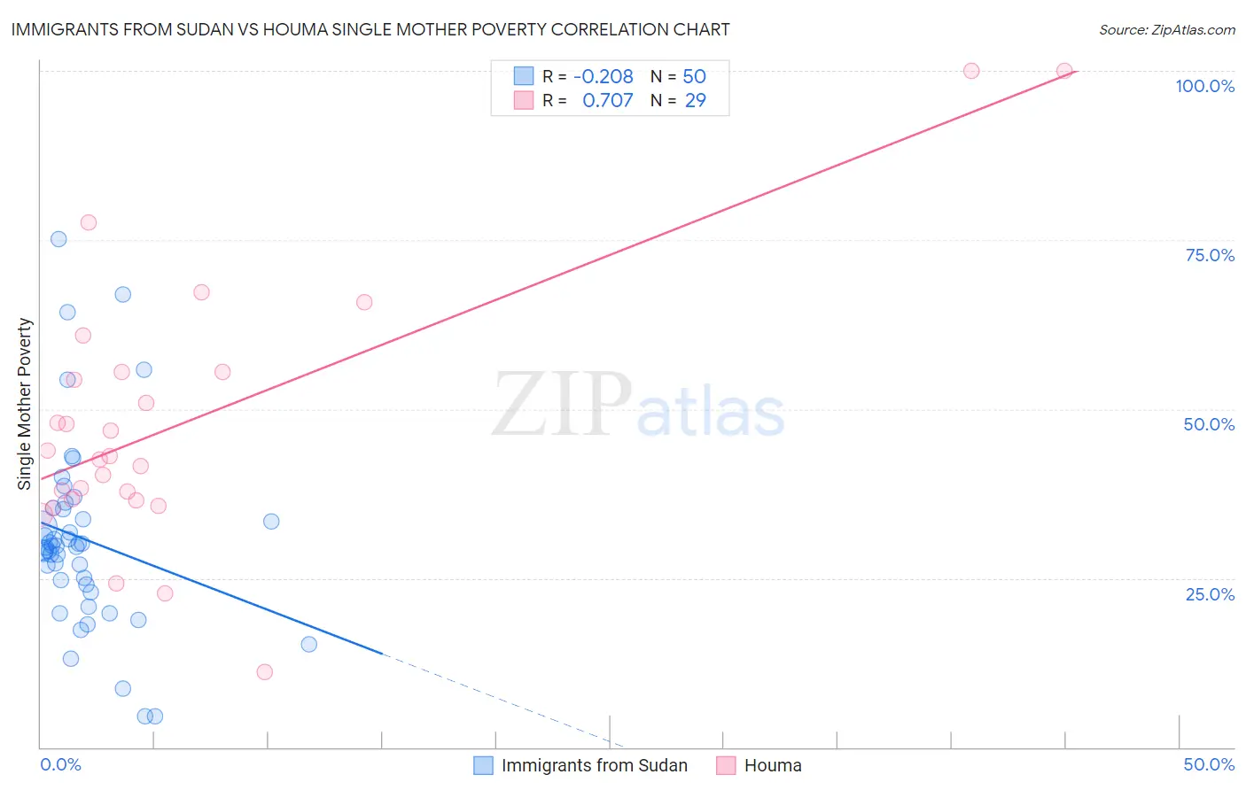 Immigrants from Sudan vs Houma Single Mother Poverty
