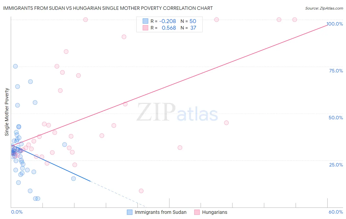 Immigrants from Sudan vs Hungarian Single Mother Poverty
