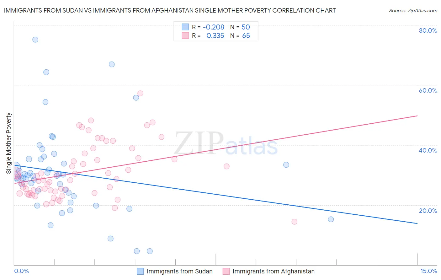 Immigrants from Sudan vs Immigrants from Afghanistan Single Mother Poverty