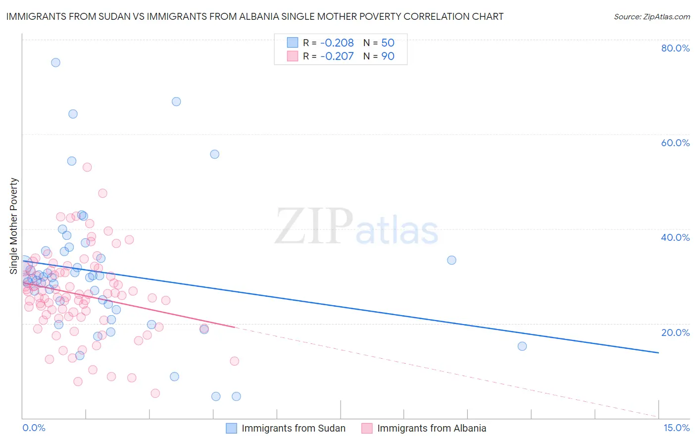 Immigrants from Sudan vs Immigrants from Albania Single Mother Poverty