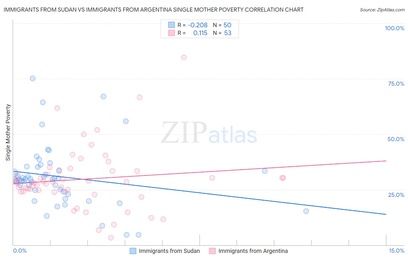 Immigrants from Sudan vs Immigrants from Argentina Single Mother Poverty