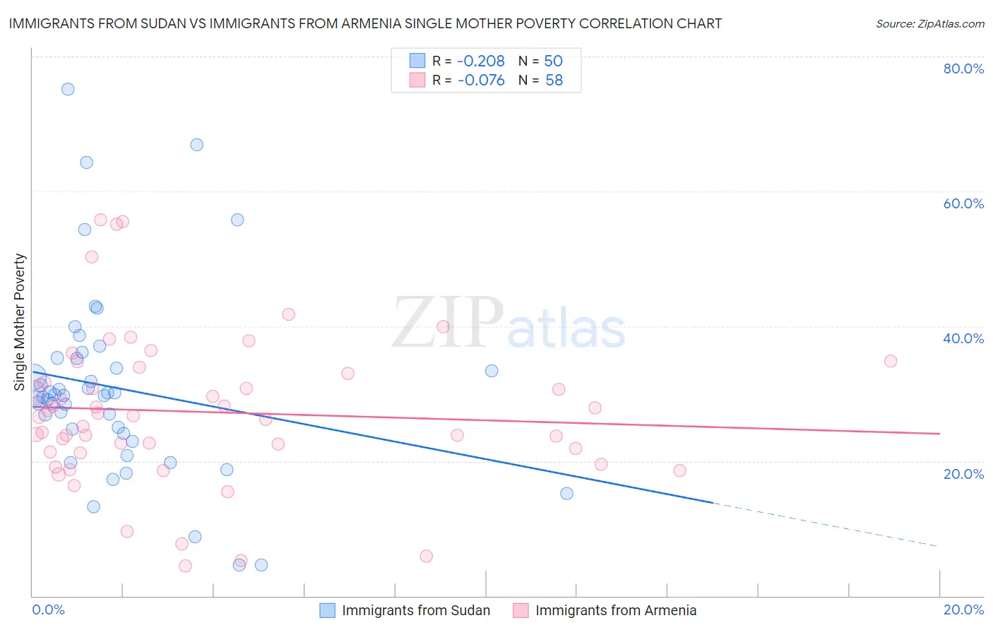 Immigrants from Sudan vs Immigrants from Armenia Single Mother Poverty