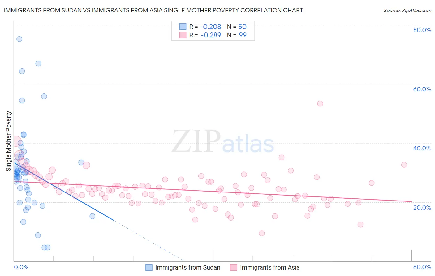 Immigrants from Sudan vs Immigrants from Asia Single Mother Poverty