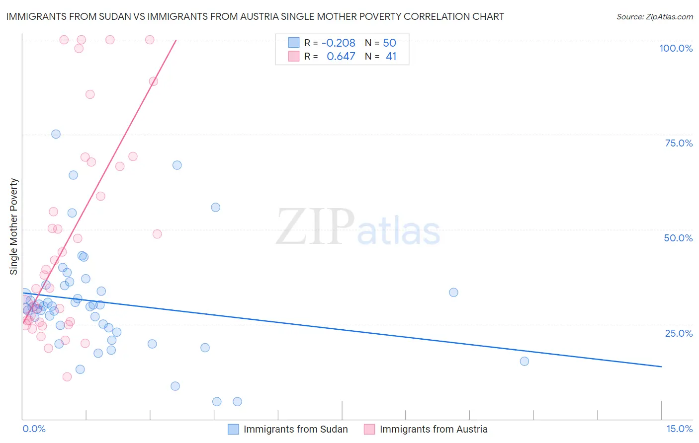 Immigrants from Sudan vs Immigrants from Austria Single Mother Poverty