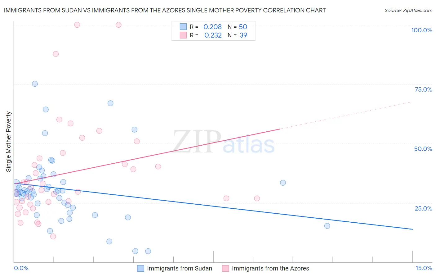 Immigrants from Sudan vs Immigrants from the Azores Single Mother Poverty