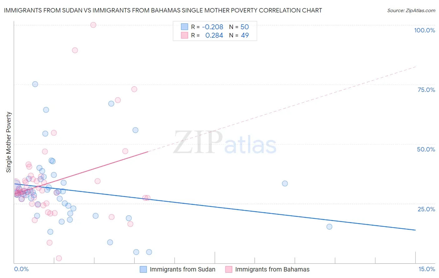 Immigrants from Sudan vs Immigrants from Bahamas Single Mother Poverty