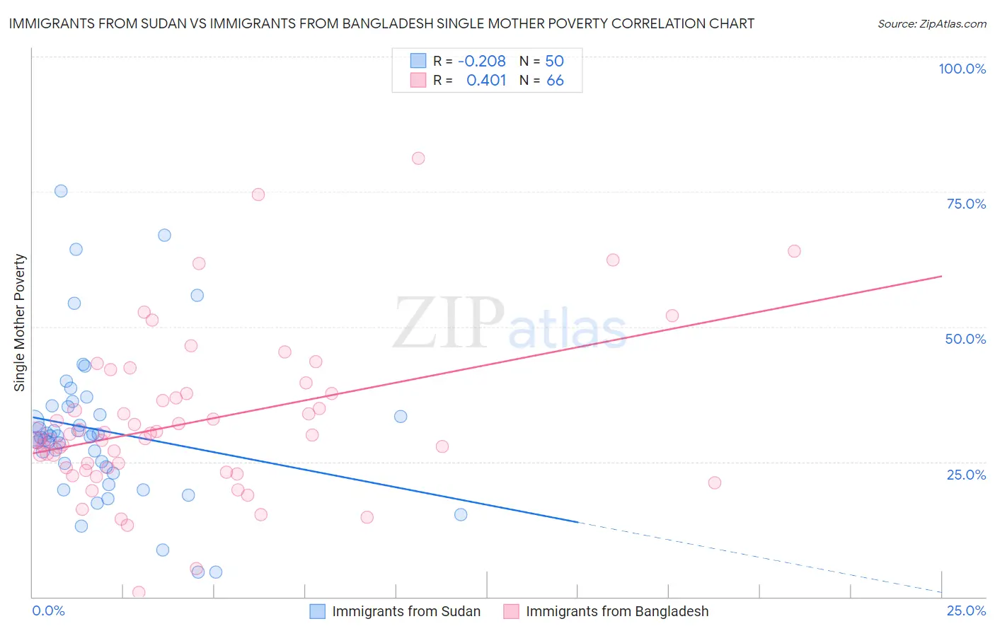 Immigrants from Sudan vs Immigrants from Bangladesh Single Mother Poverty