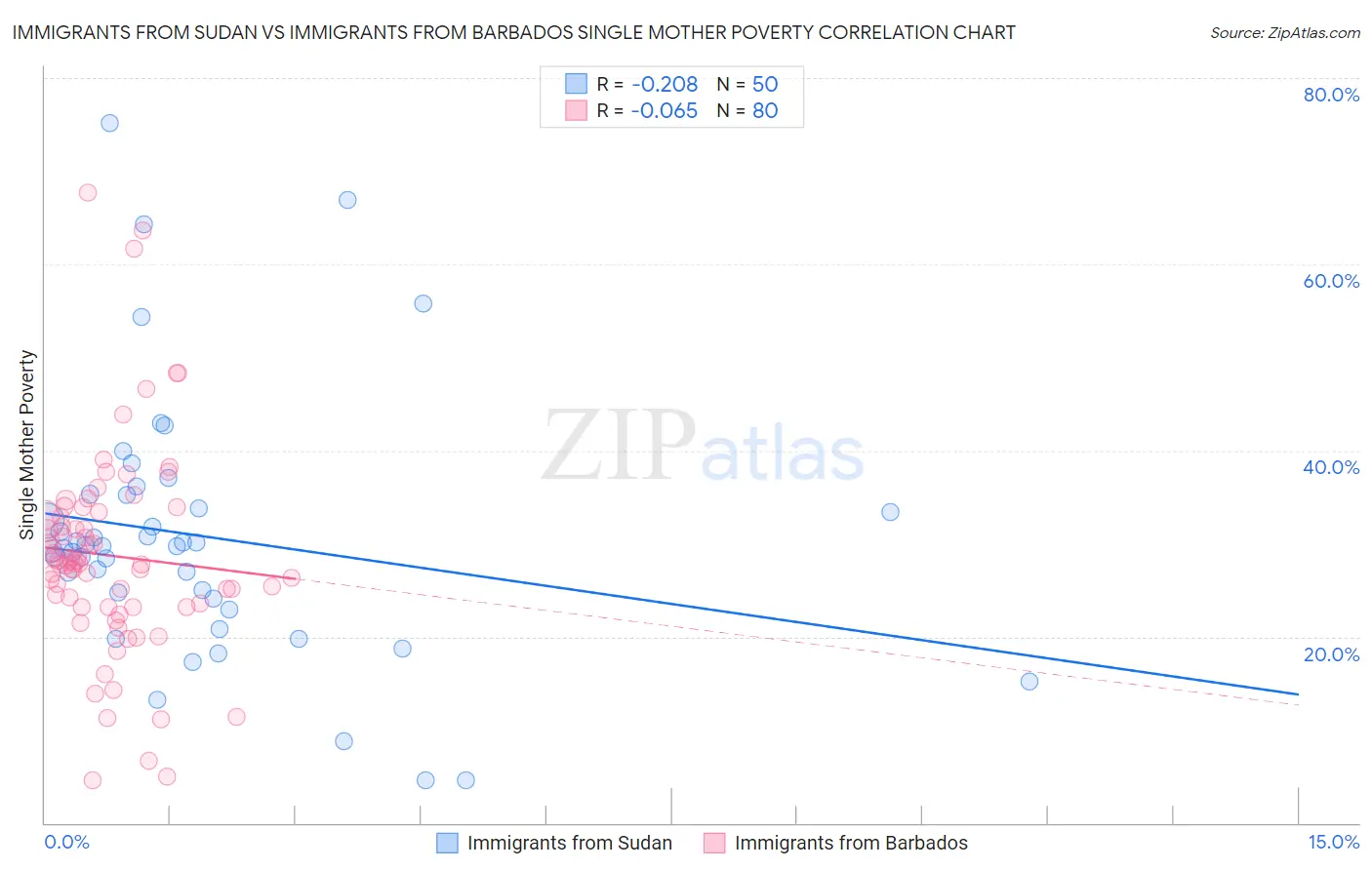 Immigrants from Sudan vs Immigrants from Barbados Single Mother Poverty
