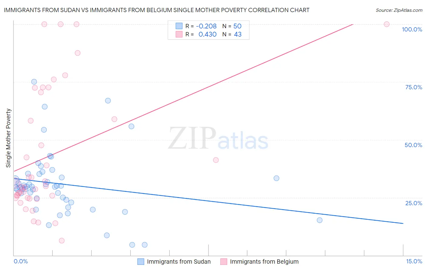 Immigrants from Sudan vs Immigrants from Belgium Single Mother Poverty