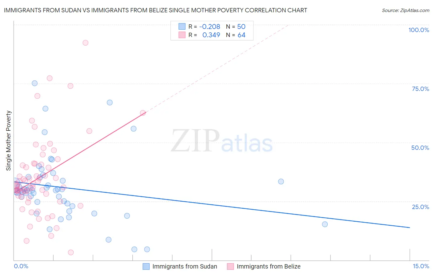 Immigrants from Sudan vs Immigrants from Belize Single Mother Poverty