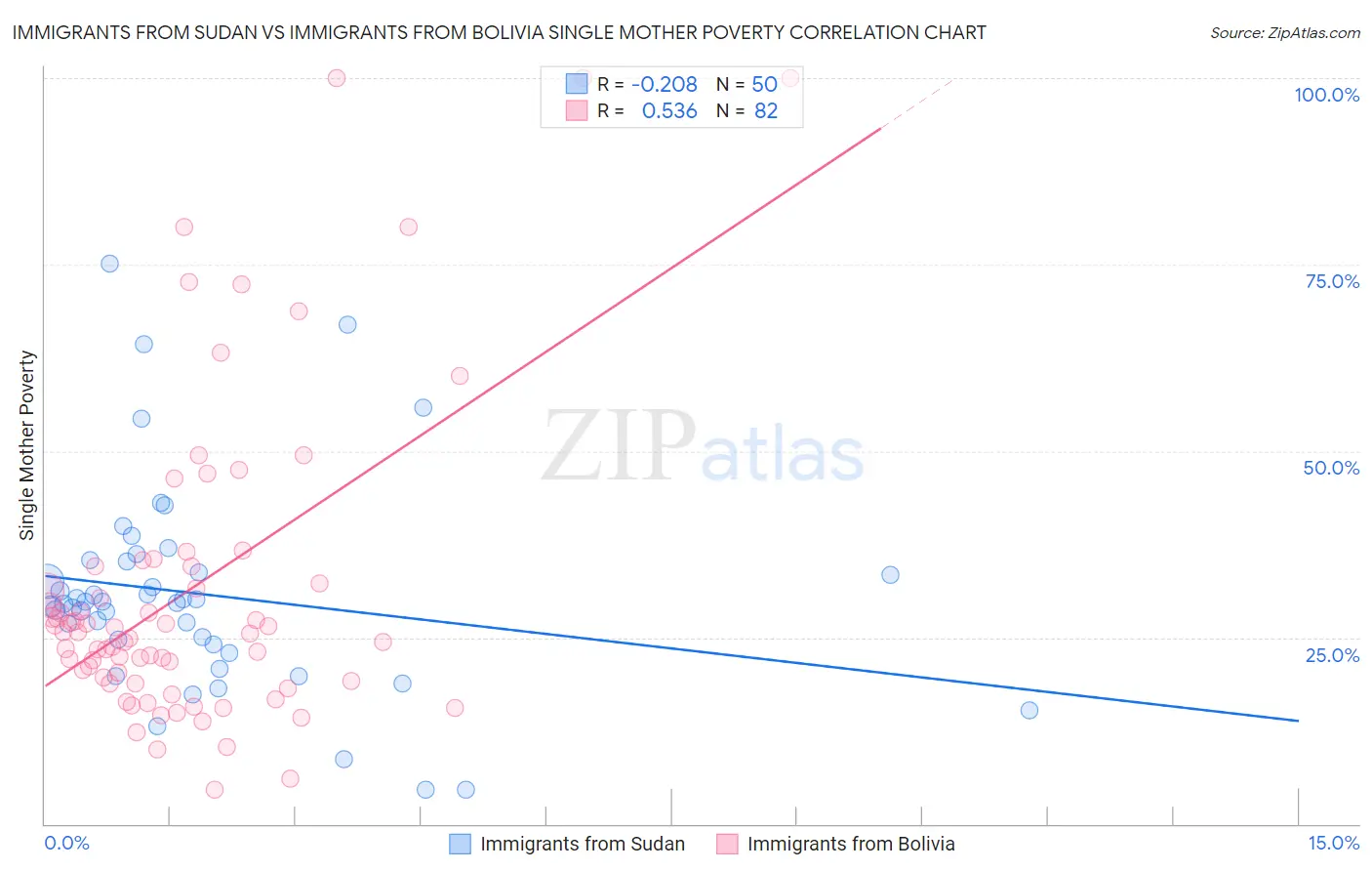 Immigrants from Sudan vs Immigrants from Bolivia Single Mother Poverty