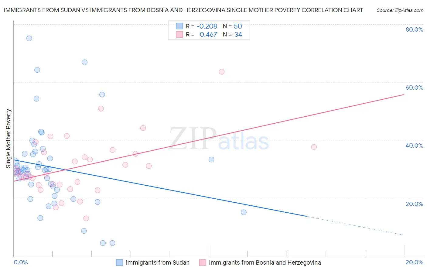 Immigrants from Sudan vs Immigrants from Bosnia and Herzegovina Single Mother Poverty