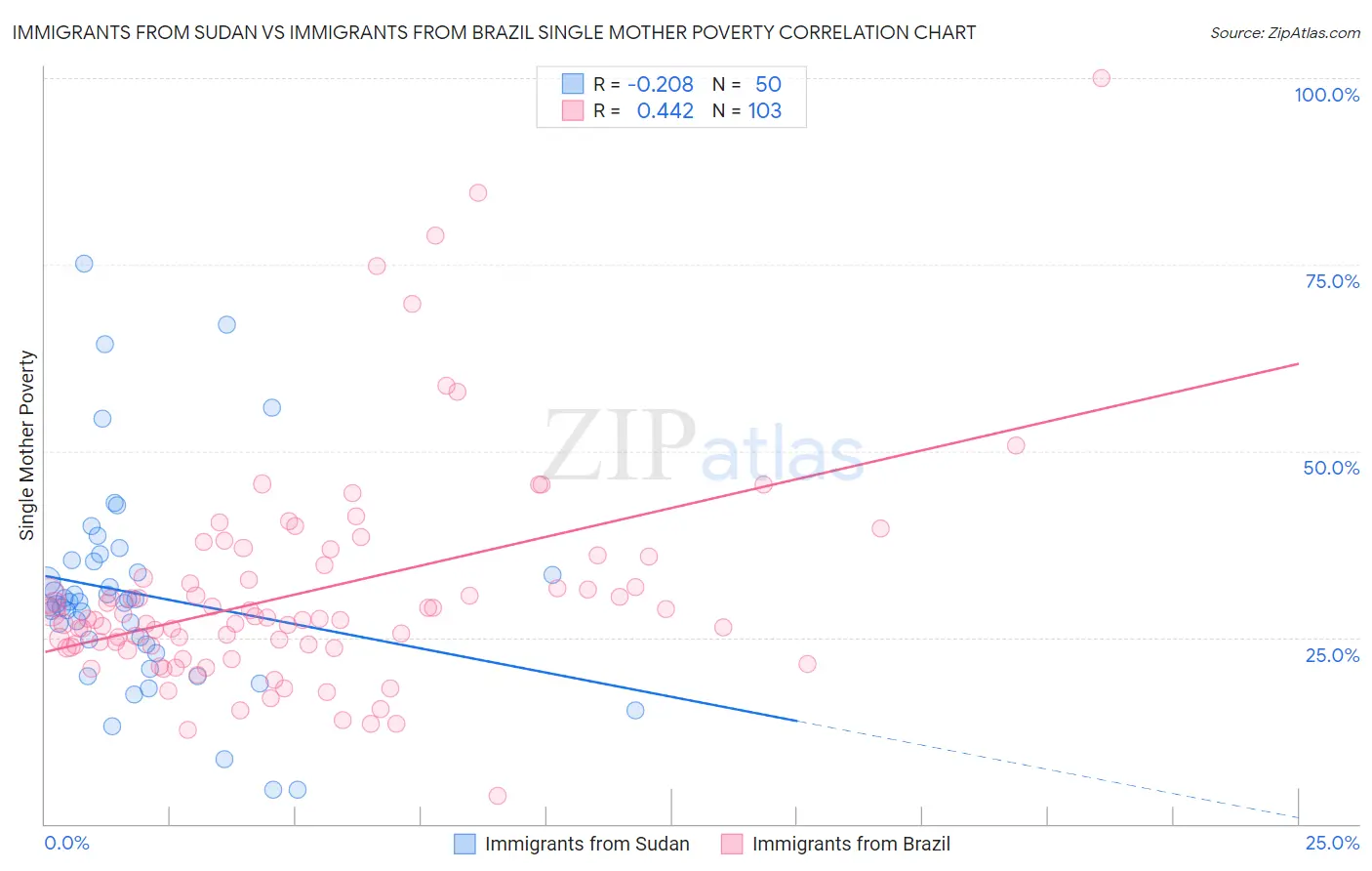 Immigrants from Sudan vs Immigrants from Brazil Single Mother Poverty