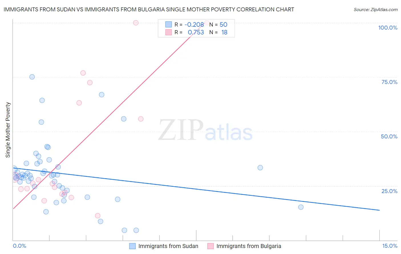 Immigrants from Sudan vs Immigrants from Bulgaria Single Mother Poverty