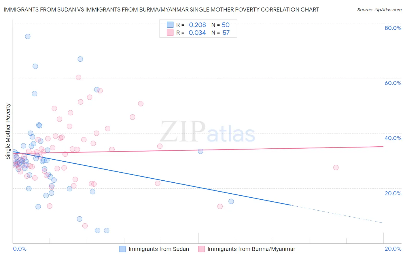 Immigrants from Sudan vs Immigrants from Burma/Myanmar Single Mother Poverty