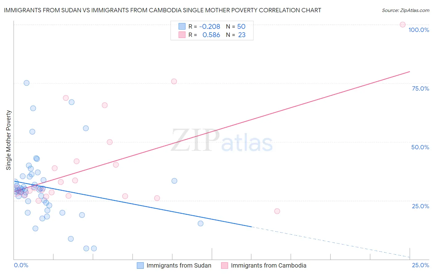 Immigrants from Sudan vs Immigrants from Cambodia Single Mother Poverty