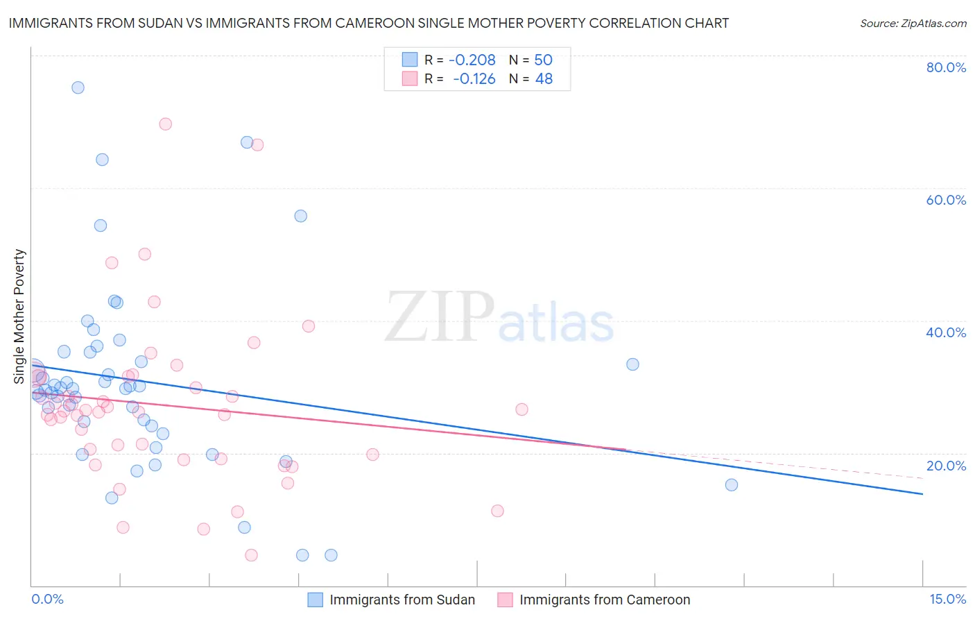 Immigrants from Sudan vs Immigrants from Cameroon Single Mother Poverty