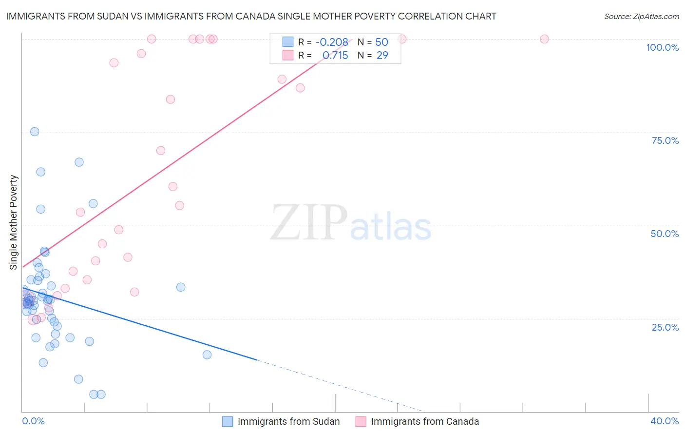 Immigrants from Sudan vs Immigrants from Canada Single Mother Poverty