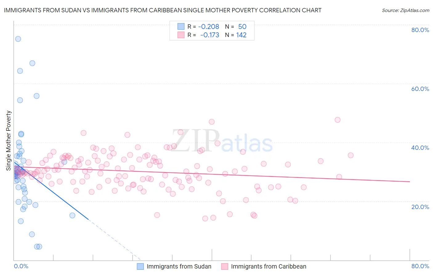 Immigrants from Sudan vs Immigrants from Caribbean Single Mother Poverty