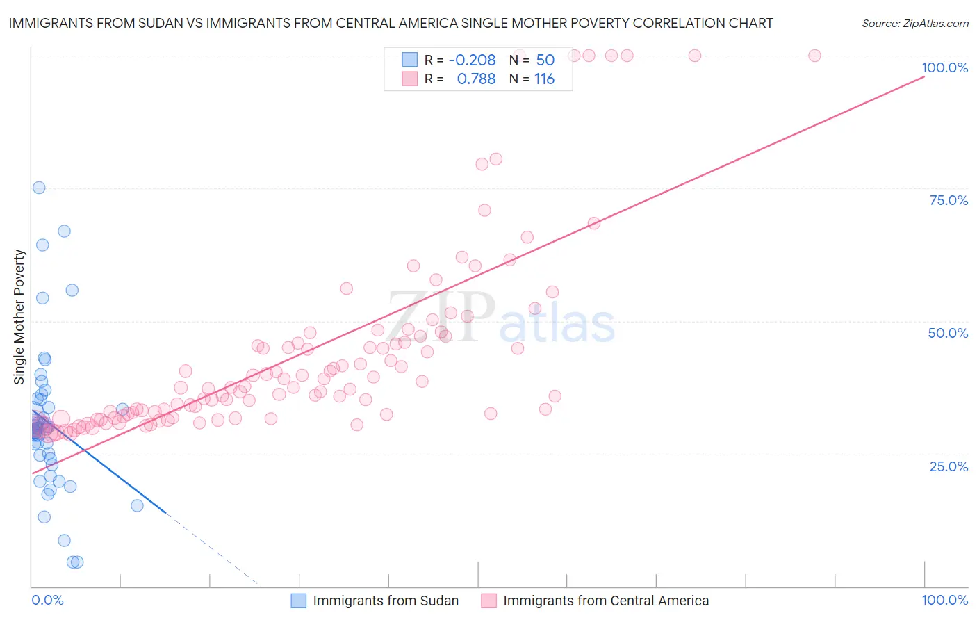 Immigrants from Sudan vs Immigrants from Central America Single Mother Poverty