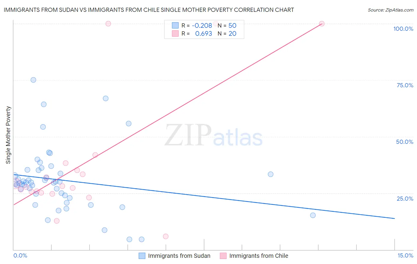 Immigrants from Sudan vs Immigrants from Chile Single Mother Poverty