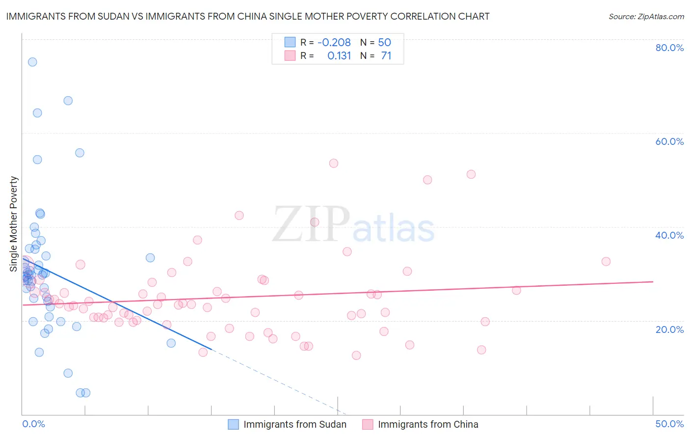 Immigrants from Sudan vs Immigrants from China Single Mother Poverty