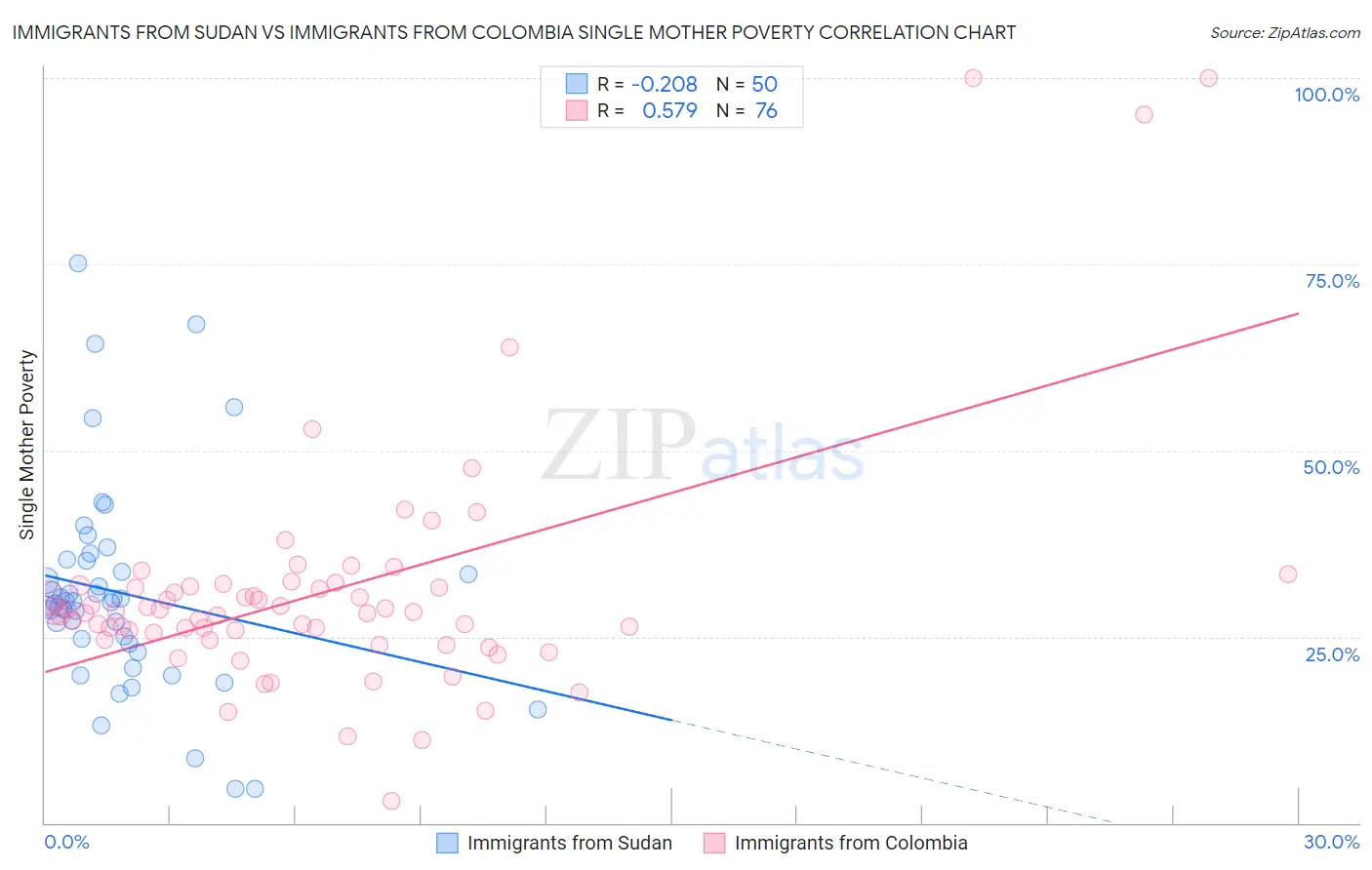 Immigrants from Sudan vs Immigrants from Colombia Single Mother Poverty