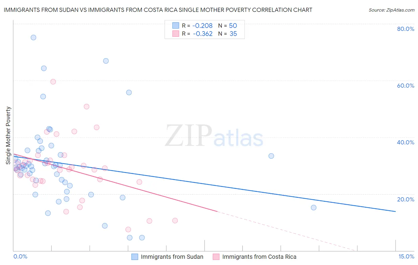 Immigrants from Sudan vs Immigrants from Costa Rica Single Mother Poverty