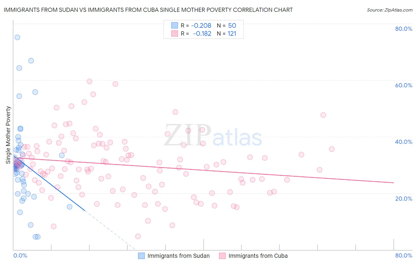 Immigrants from Sudan vs Immigrants from Cuba Single Mother Poverty