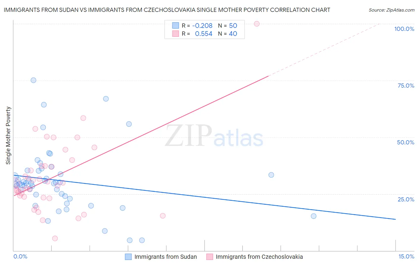 Immigrants from Sudan vs Immigrants from Czechoslovakia Single Mother Poverty