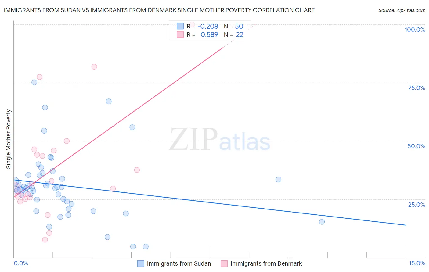Immigrants from Sudan vs Immigrants from Denmark Single Mother Poverty