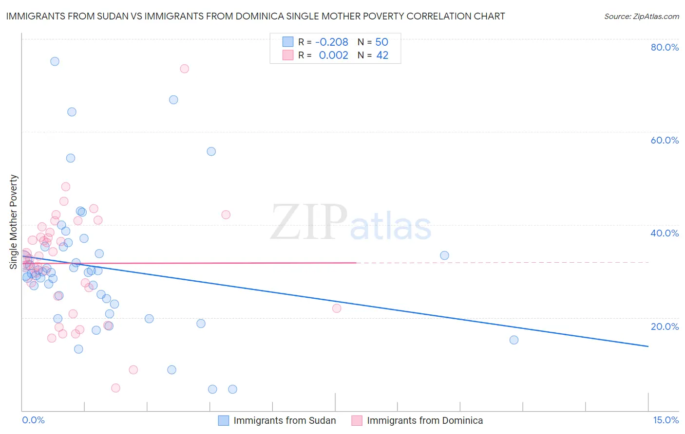 Immigrants from Sudan vs Immigrants from Dominica Single Mother Poverty