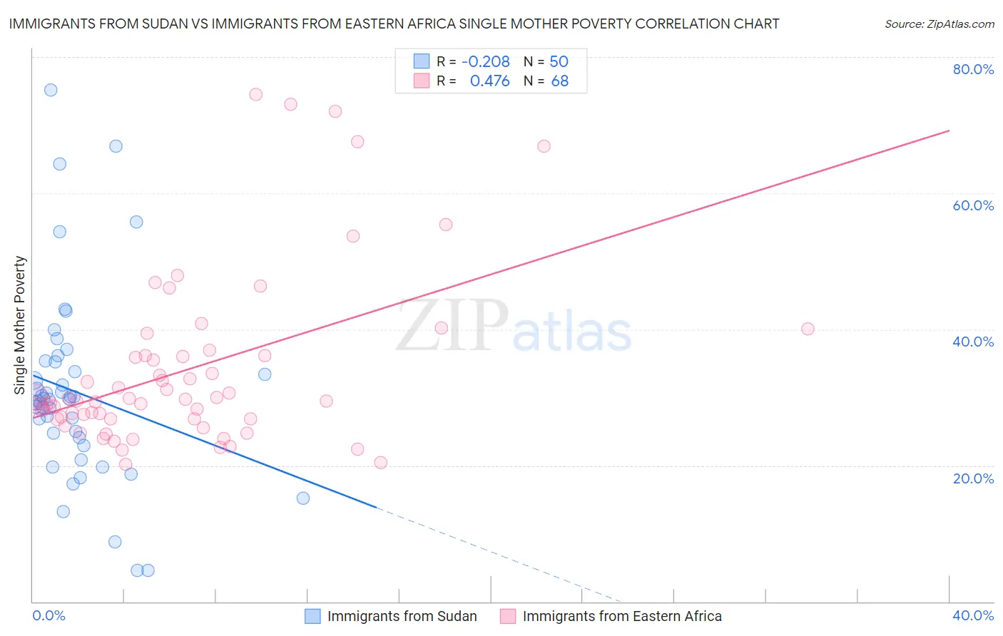 Immigrants from Sudan vs Immigrants from Eastern Africa Single Mother Poverty