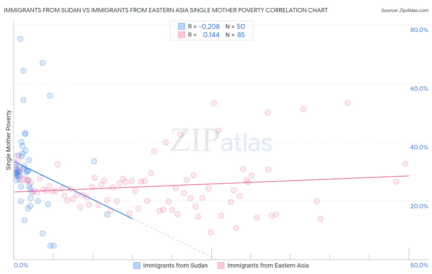 Immigrants from Sudan vs Immigrants from Eastern Asia Single Mother Poverty