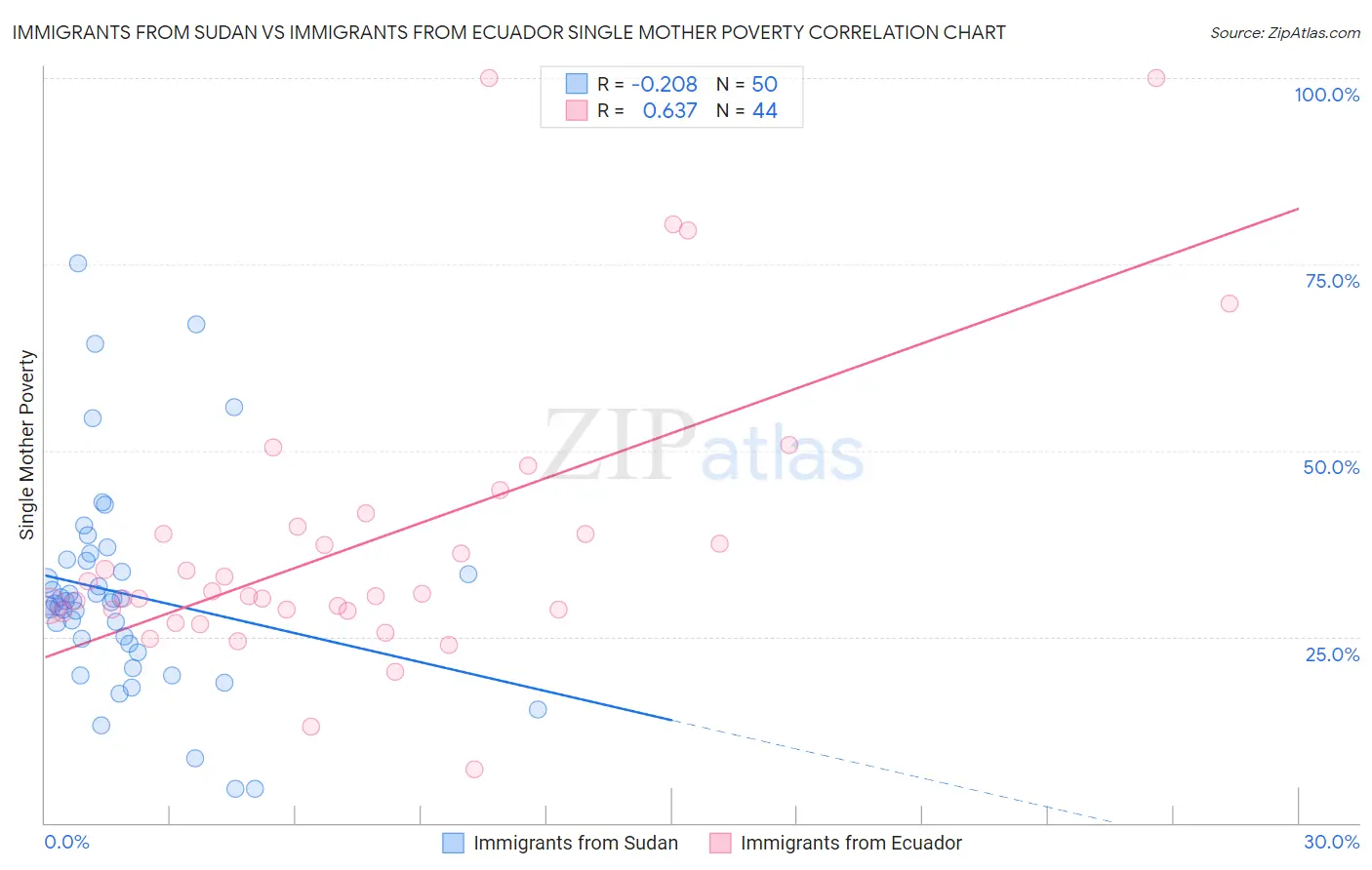 Immigrants from Sudan vs Immigrants from Ecuador Single Mother Poverty