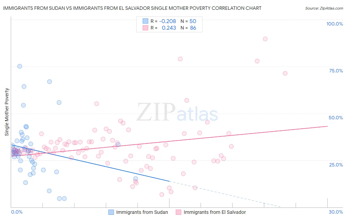 Immigrants from Sudan vs Immigrants from El Salvador Single Mother Poverty