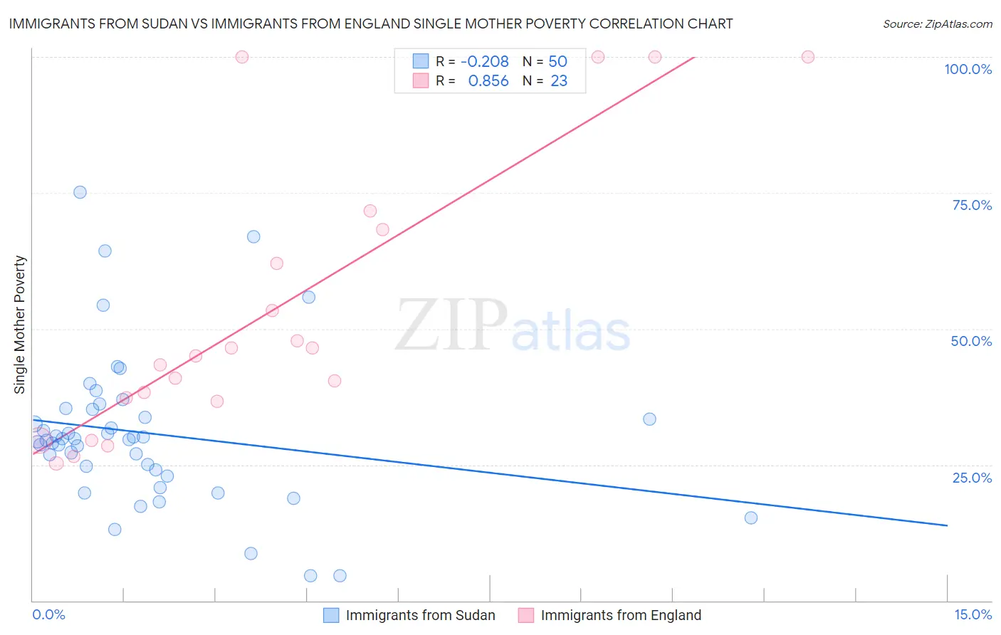 Immigrants from Sudan vs Immigrants from England Single Mother Poverty