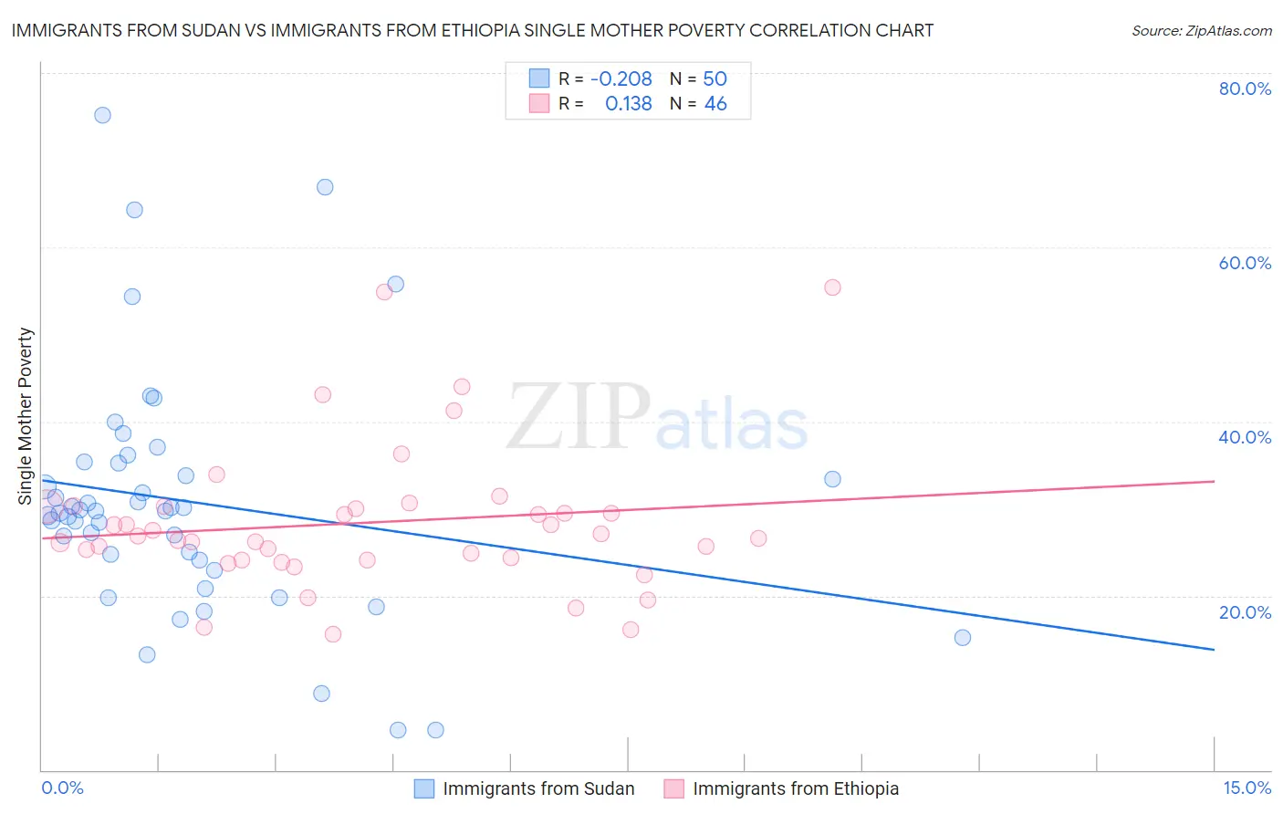 Immigrants from Sudan vs Immigrants from Ethiopia Single Mother Poverty